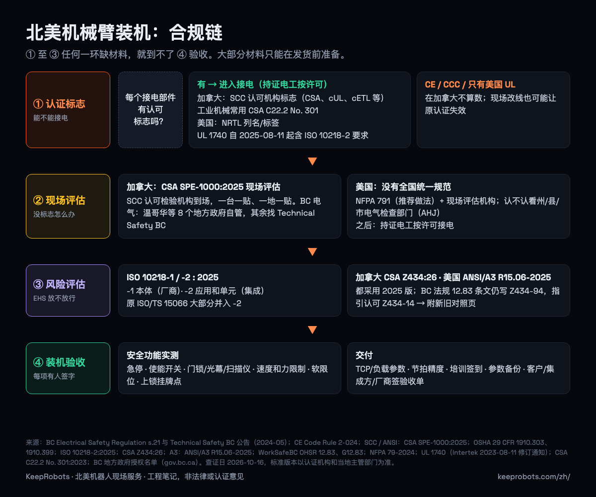 北美机械臂装机合规链：① 认证标志 ② 现场评估 ③ 风险评估 ④ 装机验收